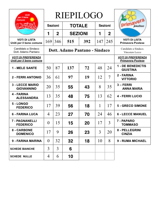 Risultati amministrative 2014